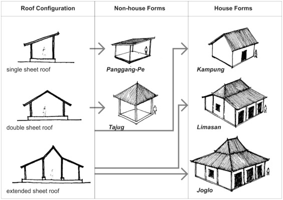 An Overview of Rumah Adat Rumah Limasan Trajumas Architecture